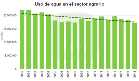Unión de Uniones destaca que el sector agrario redujo un 22 % el uso de agua en menos de 20 años a pesar del aumento de la superficie