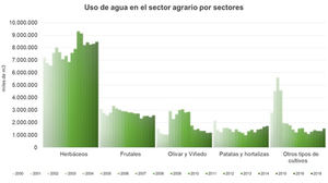 Unión de Uniones destaca que el sector agrario redujo un 22 % el uso de agua en menos de 20 años a pesar del aumento de la superficie