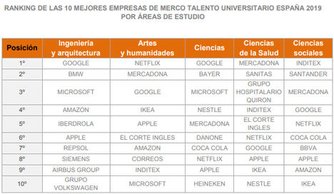 Los universitarios españoles eligen a Google, Inditex y Mercadona como las empresas más atractivas para trabajar en el 2019