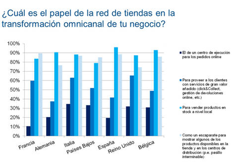 Los minoristas en España responden con lentitud a los ‘compradores flexibles’ online