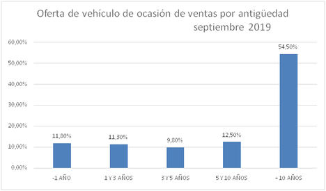 El precio del vehículo de ocasión se sitúa en 15.456 € en septiembre