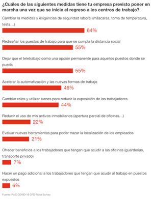 El 49% de los directores financieros cree que sus empresas volverían a la normalidad en 3 meses si la pandemia acabara hoy