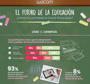 El 60% del profesorado español está convencido de que las herramientas digitales aportan flexibilidad a la enseñanza