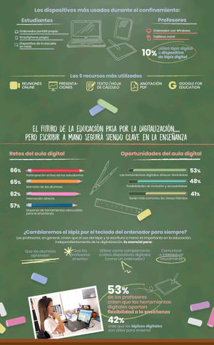 El 60% del profesorado español está convencido de que las herramientas digitales aportan flexibilidad a la enseñanza