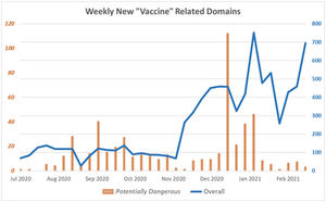 Aumenta un 300% el número de webs fraudulentas relativas a las vacunas del COVID-19, según Check Point Research